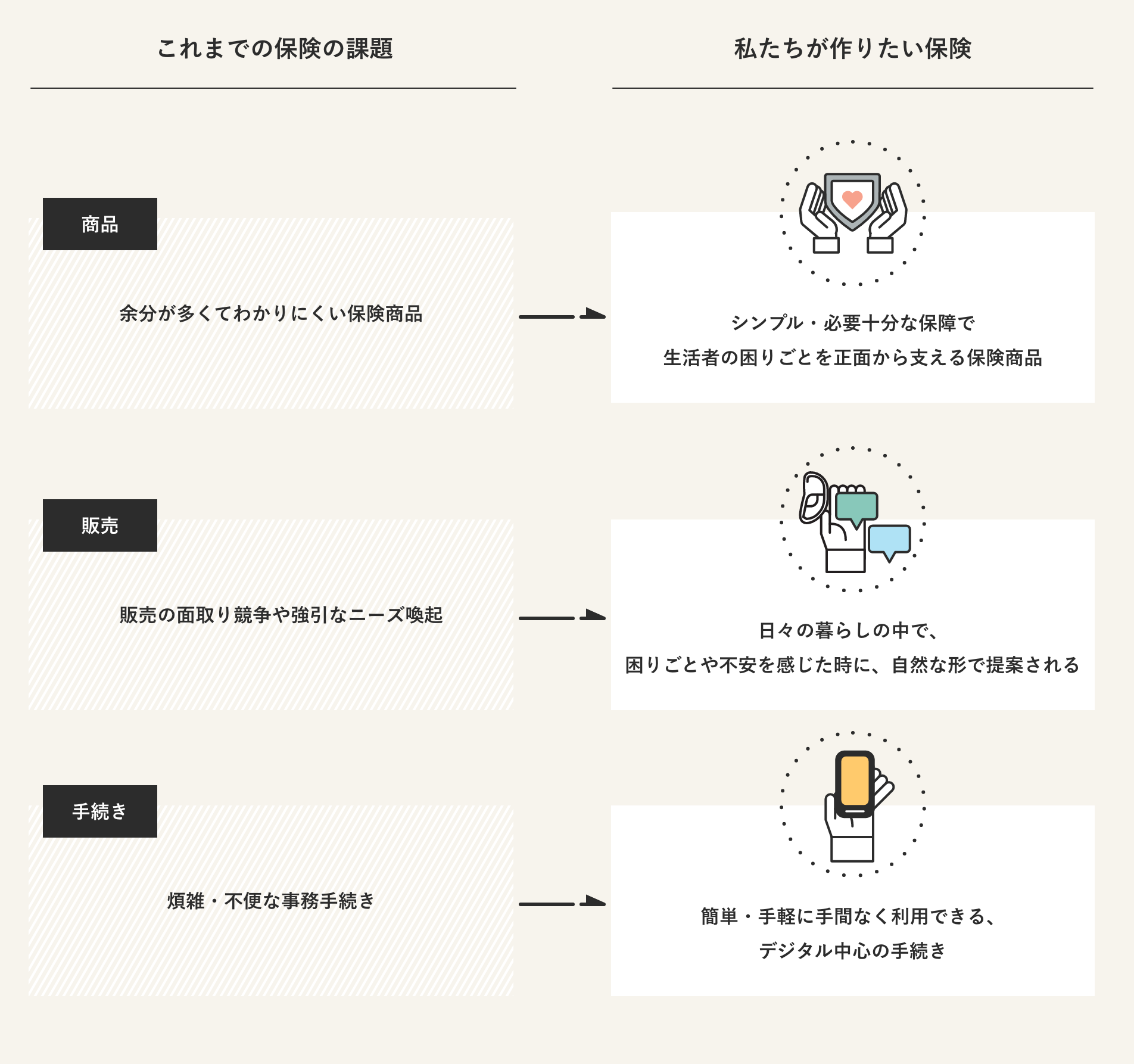 これまでの保険の課題とわたしたちが作りたい保険